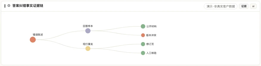 MATRIX 答案纠错证据链产品界面,从错误陈述连到回答样本、公开材料、现行事实、修订页与人工核验