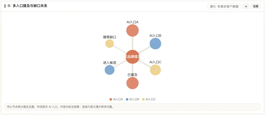 MATRIX AI 提及关系产品界面，以某品牌提及为中心连接 AI入口A/B/C 与已提及、进入候选、推荐缺口