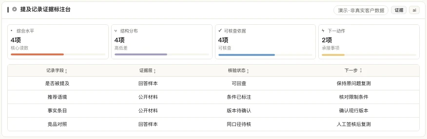 MATRIX 提及证据标注产品界面，列出记录字段、回答样本、公开材料与下一步动作