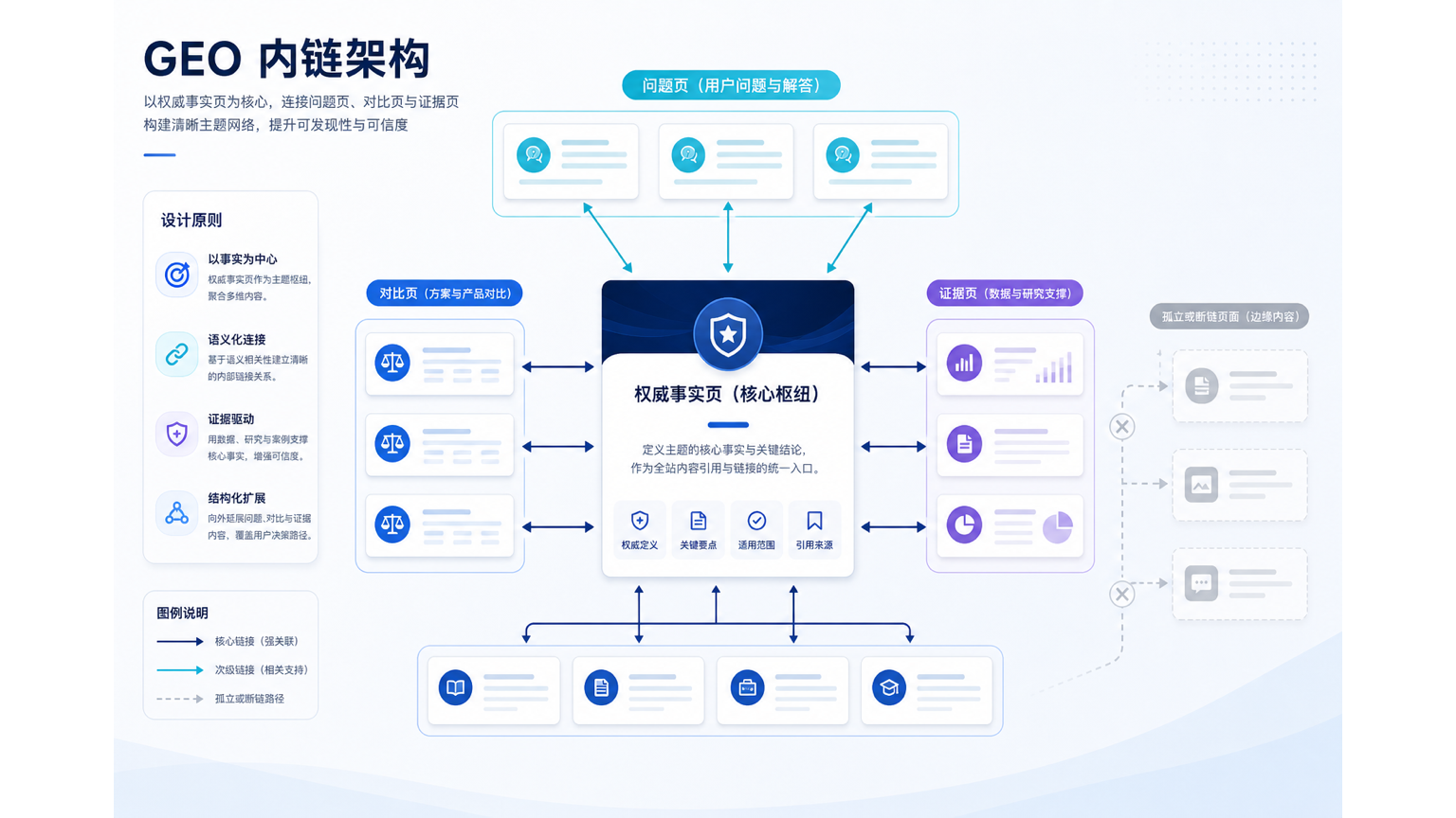 示意图：事实页作为枢纽，连接 FAQ、对比、品类与定义页