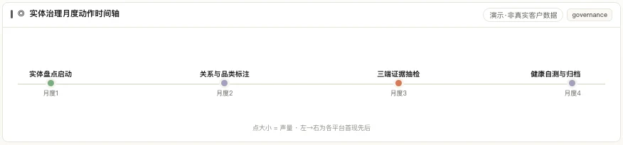 MATRIX 实体治理时间轴产品界面,展示实体盘点、关系标注、三端抽检与健康自测归档节点