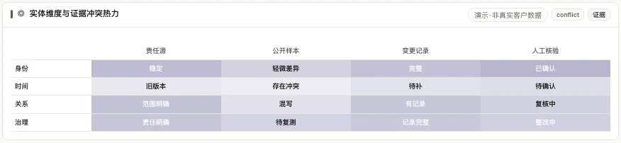 实体维度与责任源、公开样本、变更记录之间的冲突热力图
