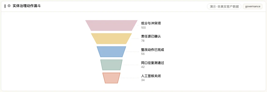从低分冲突项到人工签核关闭的治理动作漏斗
