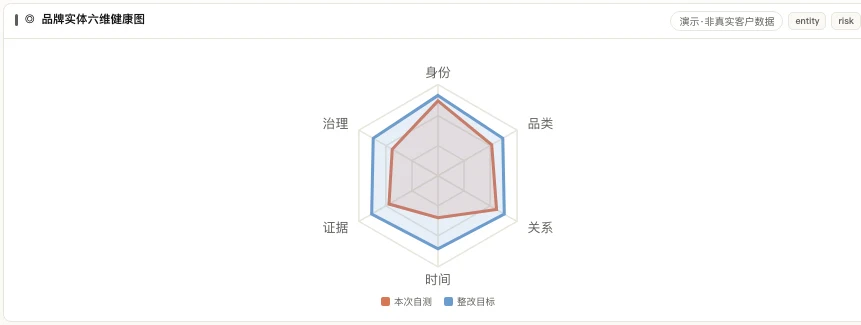 身份、品类、关系、时间、证据与治理六维健康雷达图