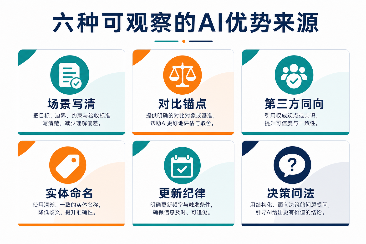 六种可观察的 AI 优势来源对照