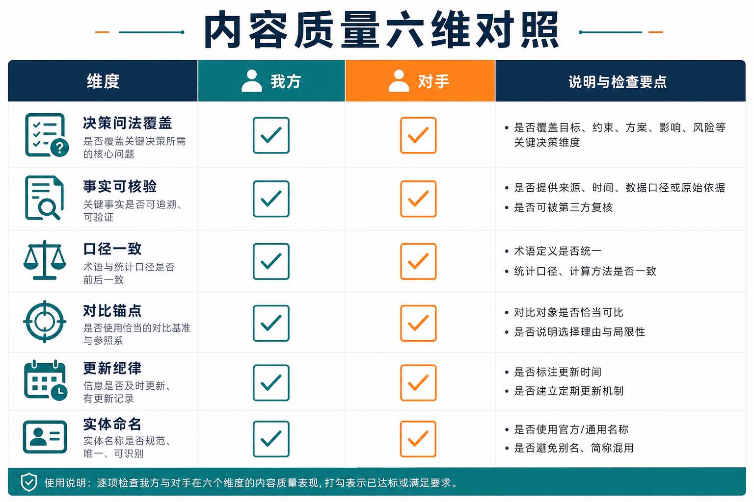 内容质量六维对照表：决策问法、事实核验、口径、锚点、更新与实体命名