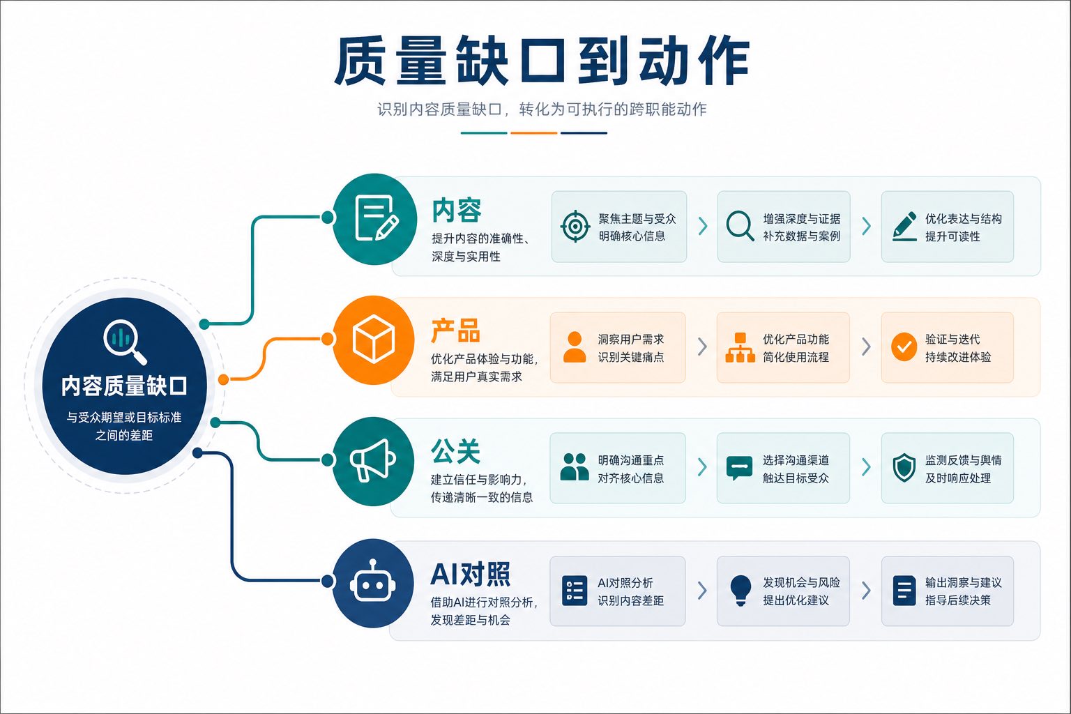 示意图：五维度评分与改进方向对照的内容质量记分表（无具体数值）