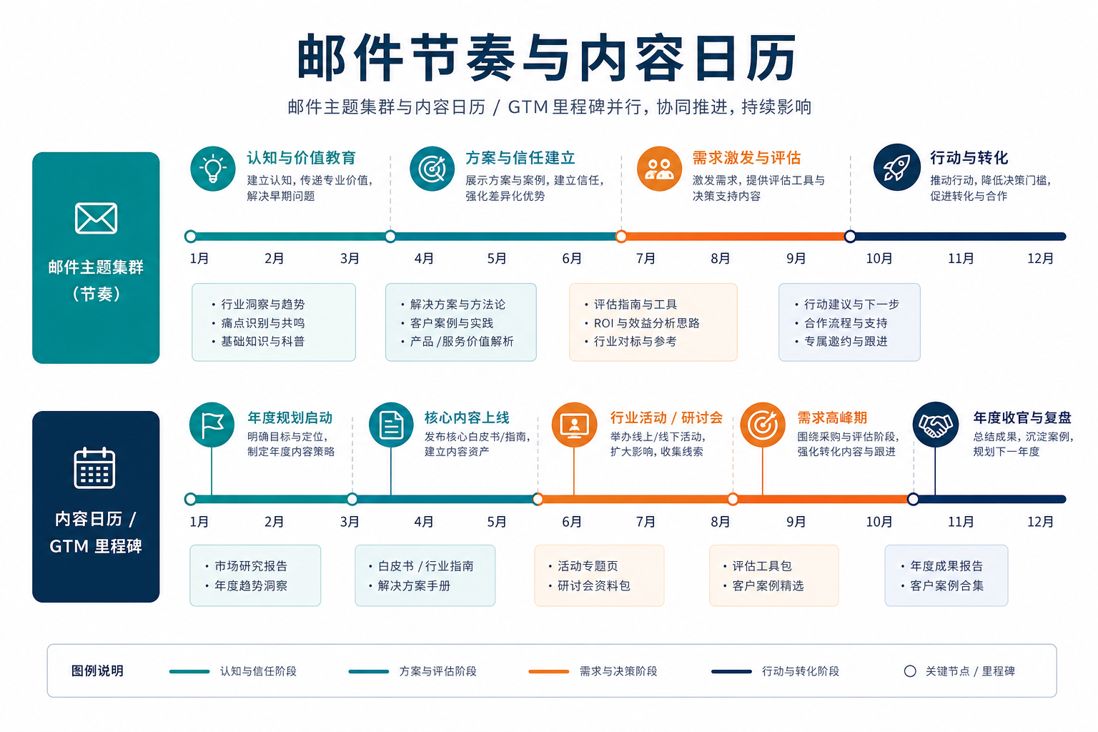 示意图:邮件主题簇与内容日历、上市节奏对齐