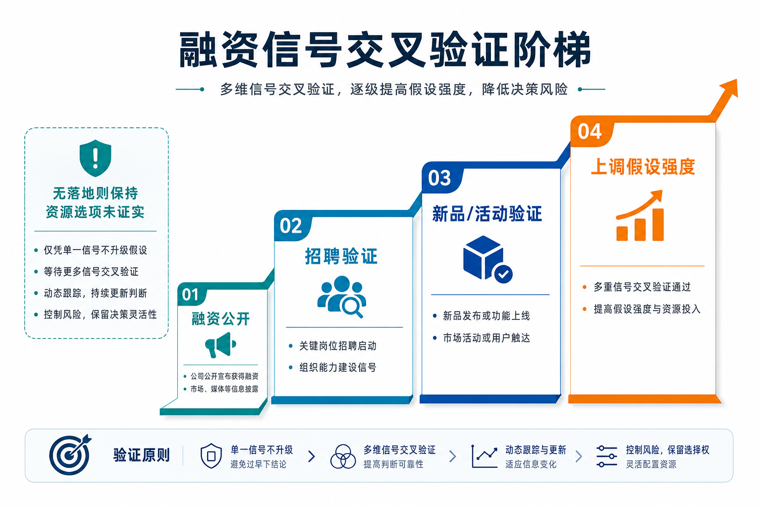 融资信号与招聘新品交叉验证阶梯