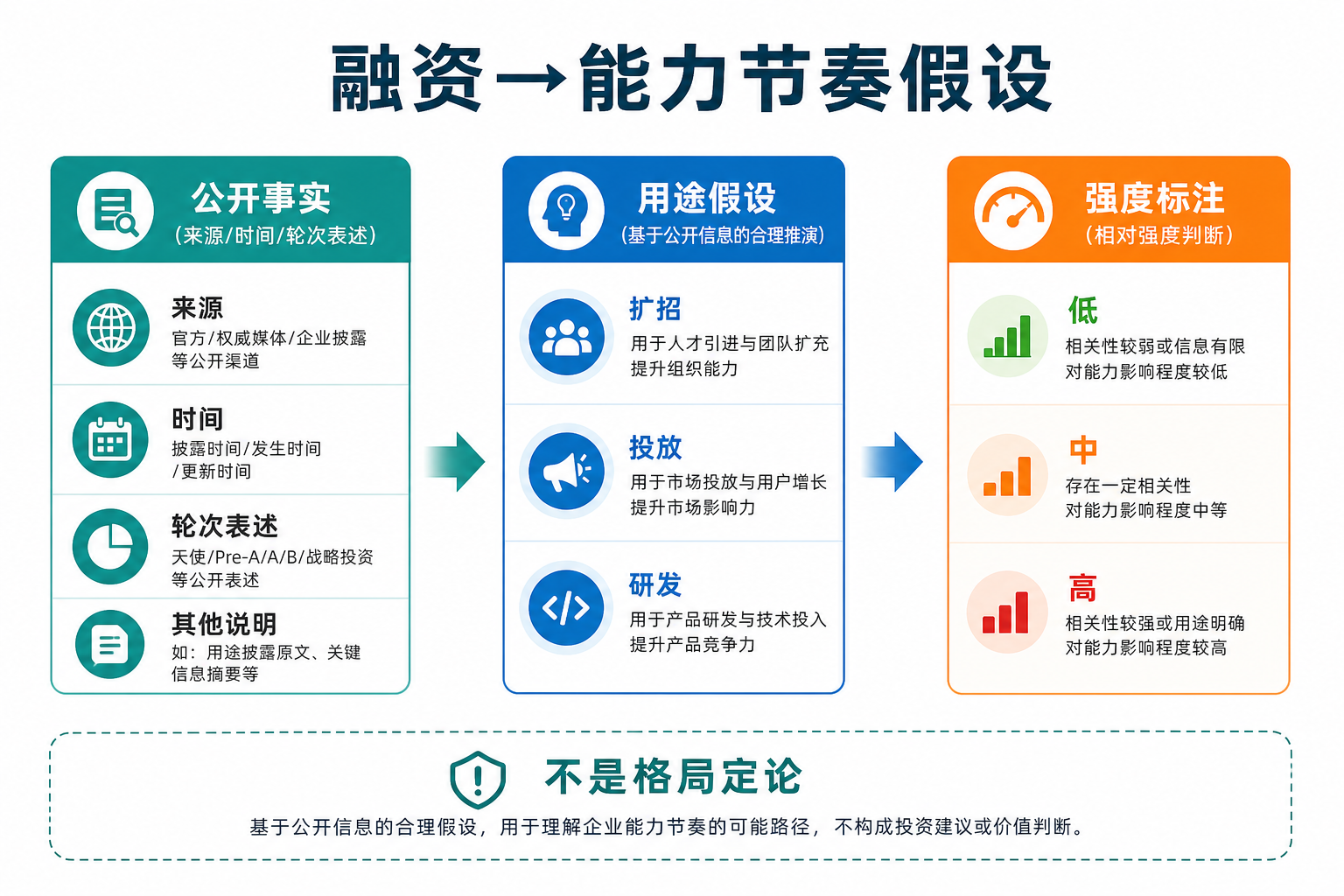 从公开融资到能力节奏假设的翻译板