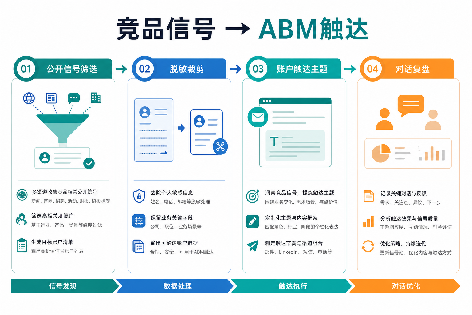 示意图：公开竞品信号经筛选与脱敏进入账户触达主题与复盘