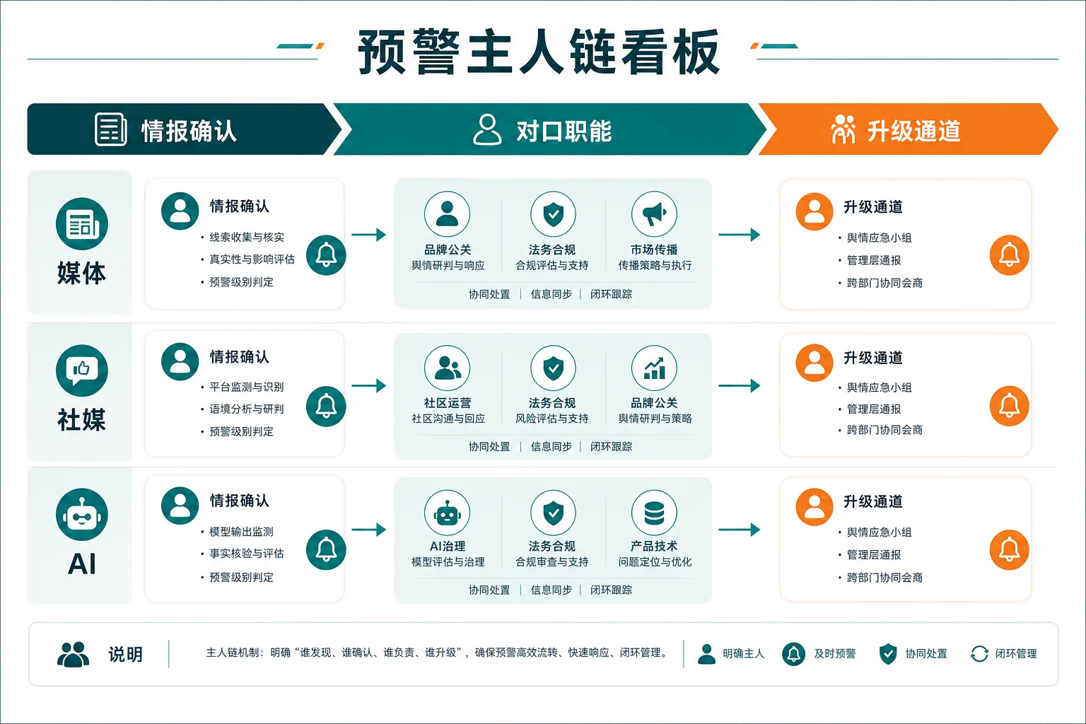 示意图:主题、信号级别、主人与 SLA 对照看板(无具体数值)
