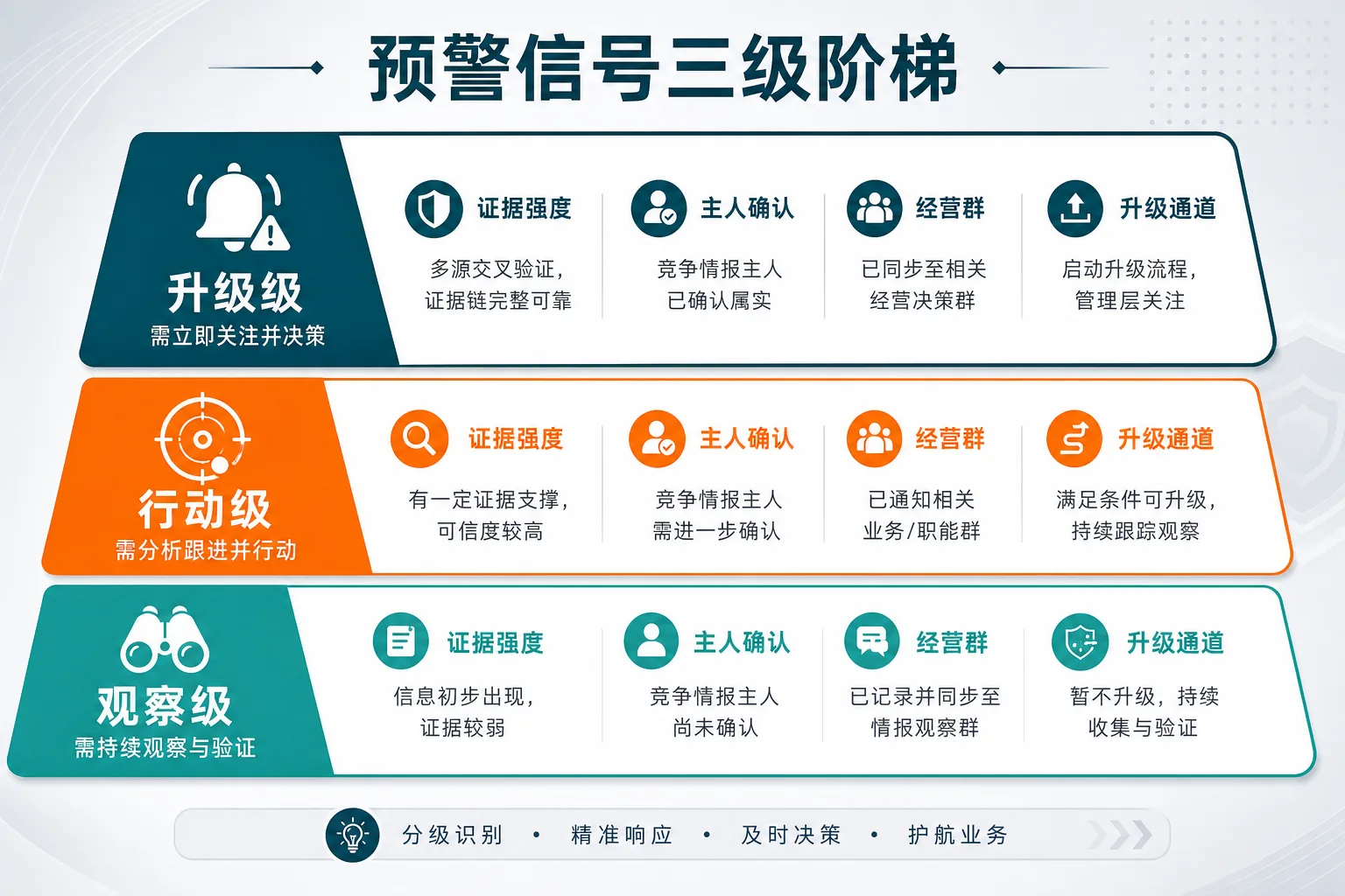 示意图:观察、行动、升级三级信号阶梯与三端触发差异