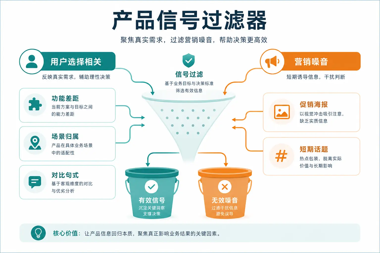竞品产品信号过滤:用户选择相关与营销噪音的分流