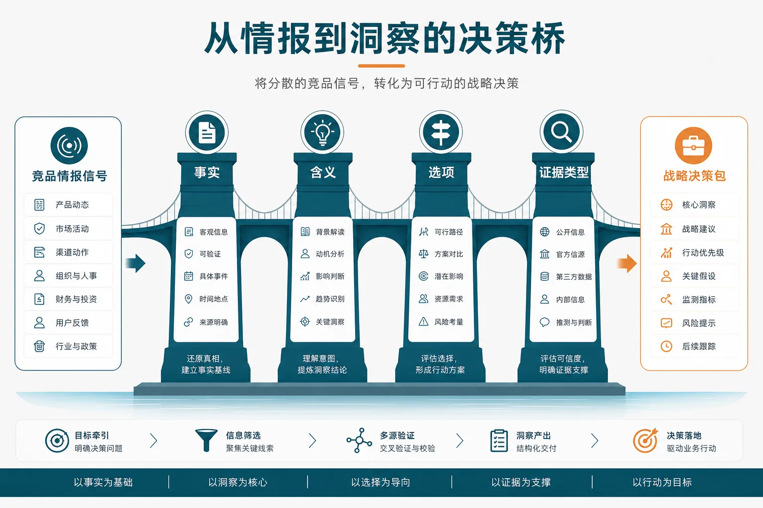示意图：竞品信号、假设、决策问题与动作的四步整合链路