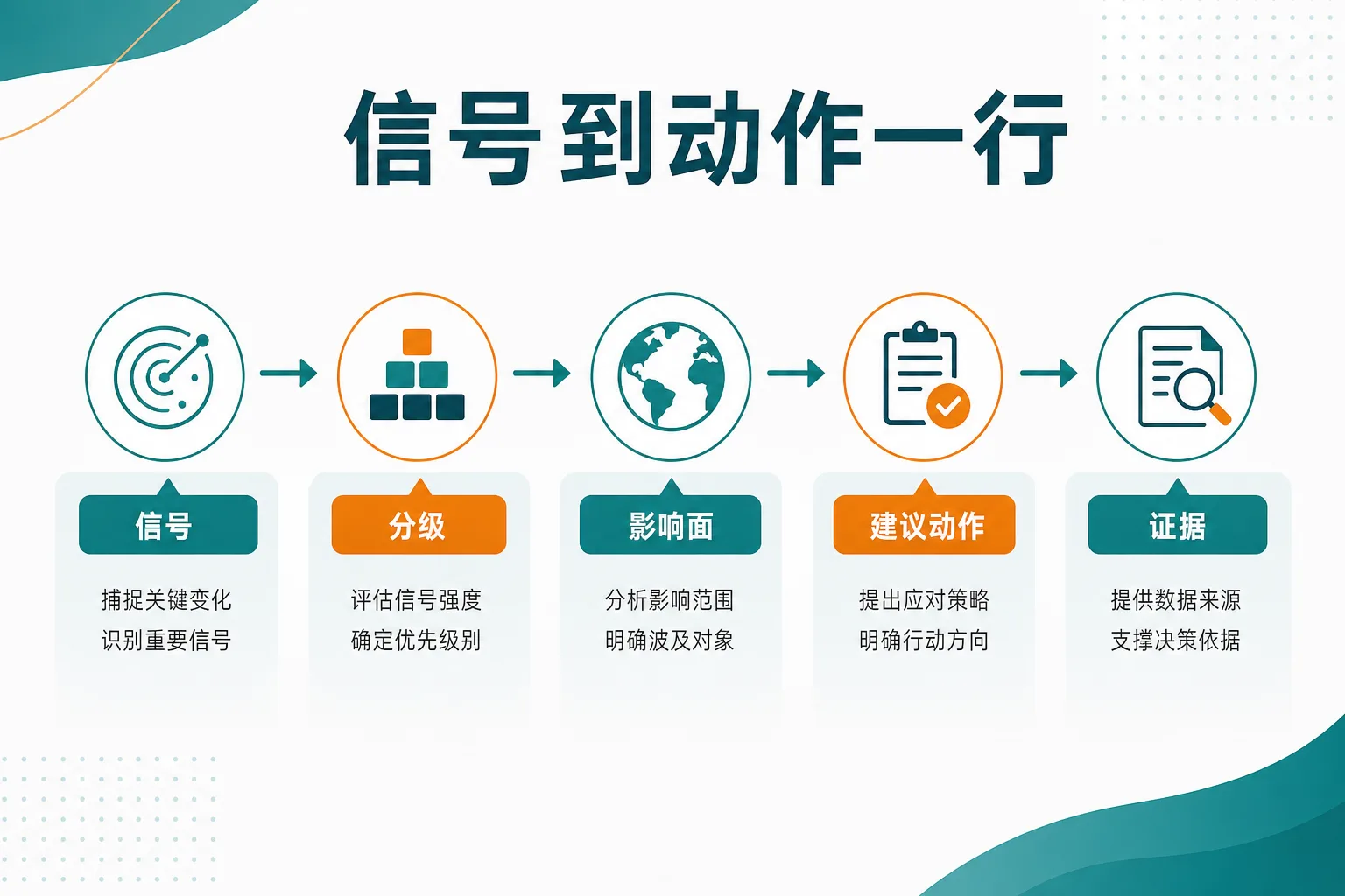 示意图:单条竞品信号从分级到建议动作的表格行结构(无具体数值)