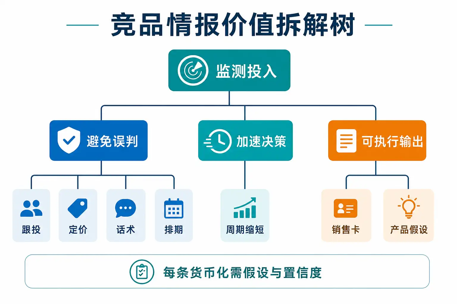 示意图:从监测投入到避免误判、加速决策与可执行输出的情报价值树