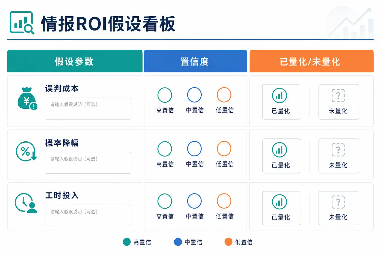 示意图：假设参数、置信度与已量化/未量化分栏的情报ROI看板