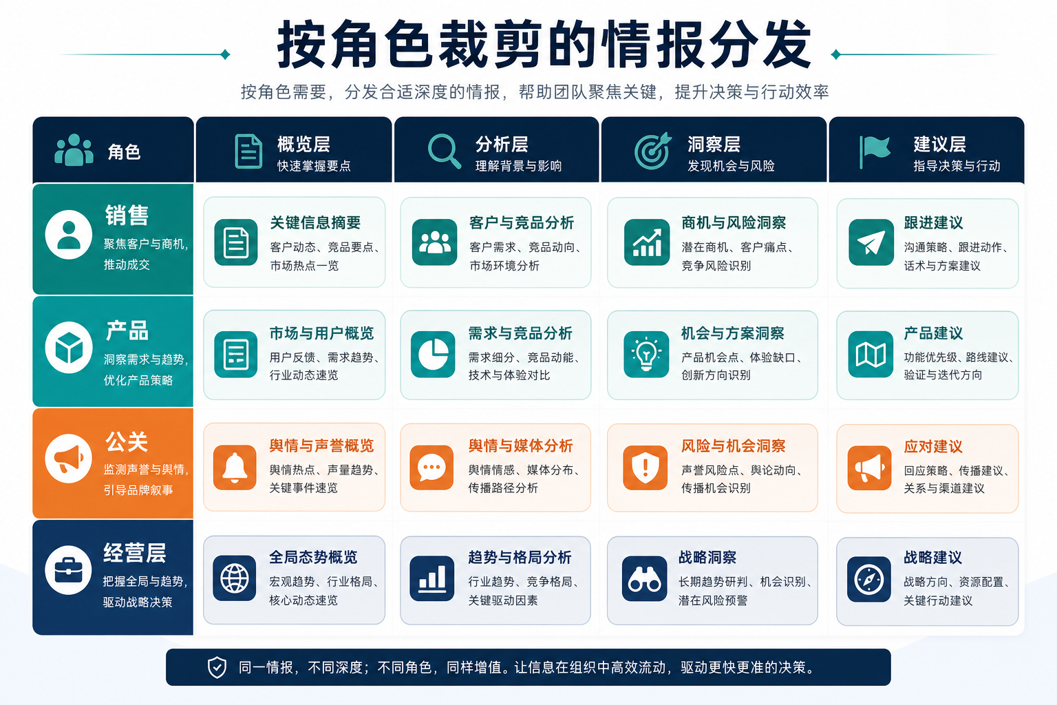 按角色裁剪的情报分发矩阵