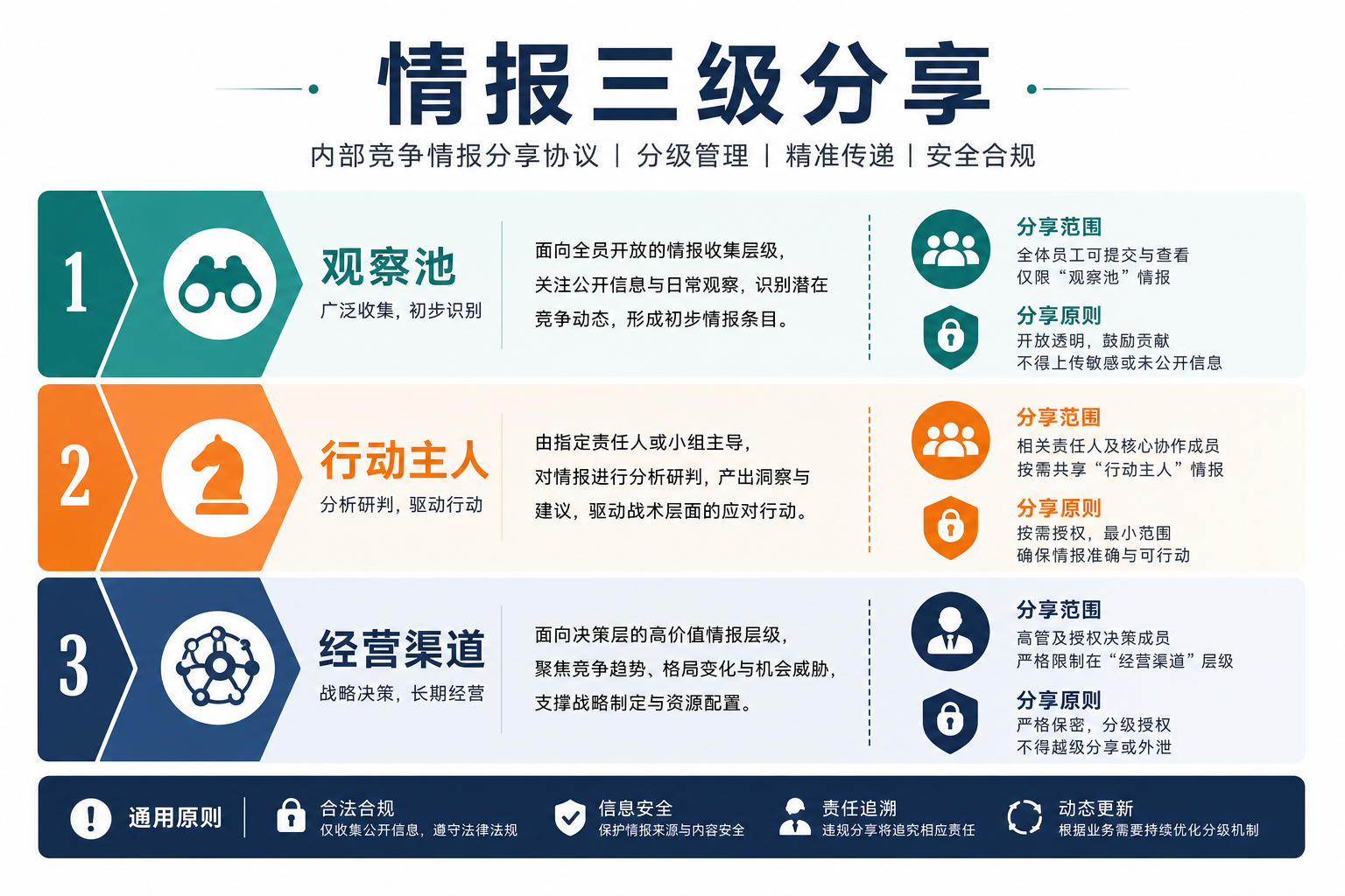 情报三级分享：池、主人、经营渠道