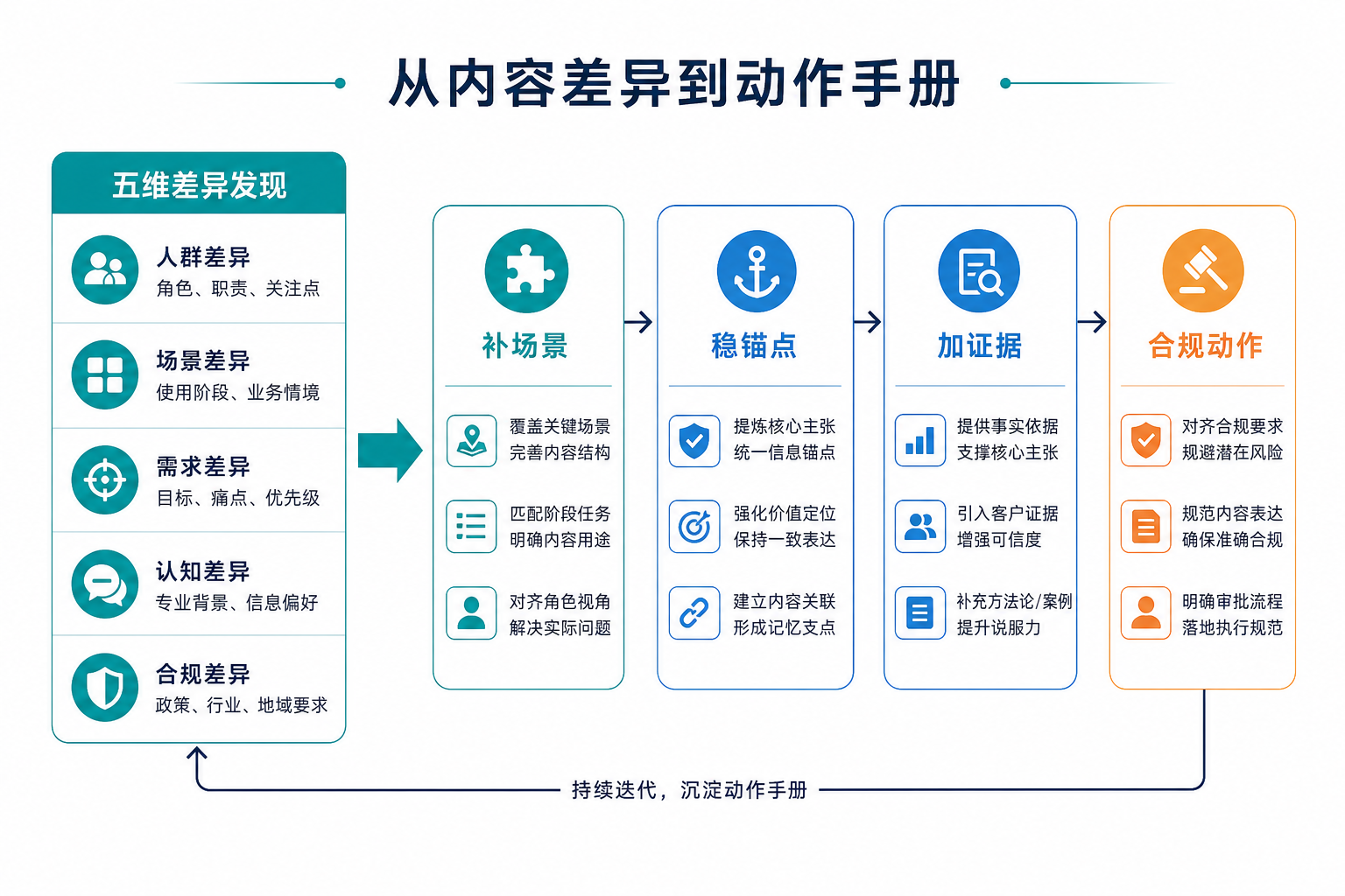 示意图:达人内容五维差异分流到补场景、稳锚点、加证据与合规动作