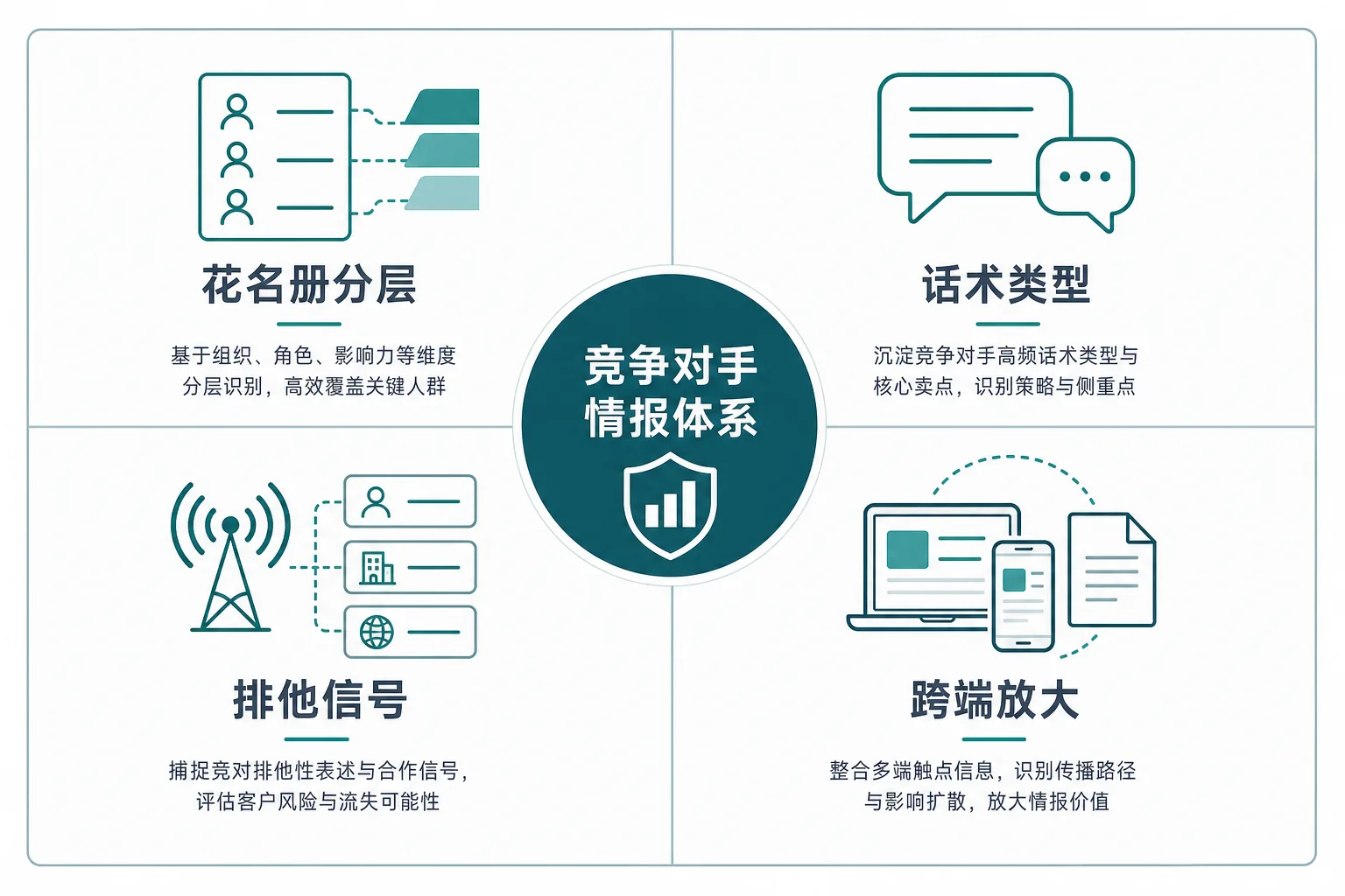 示意图:花名册分层、话术类型、排他信号、跨端放大四维