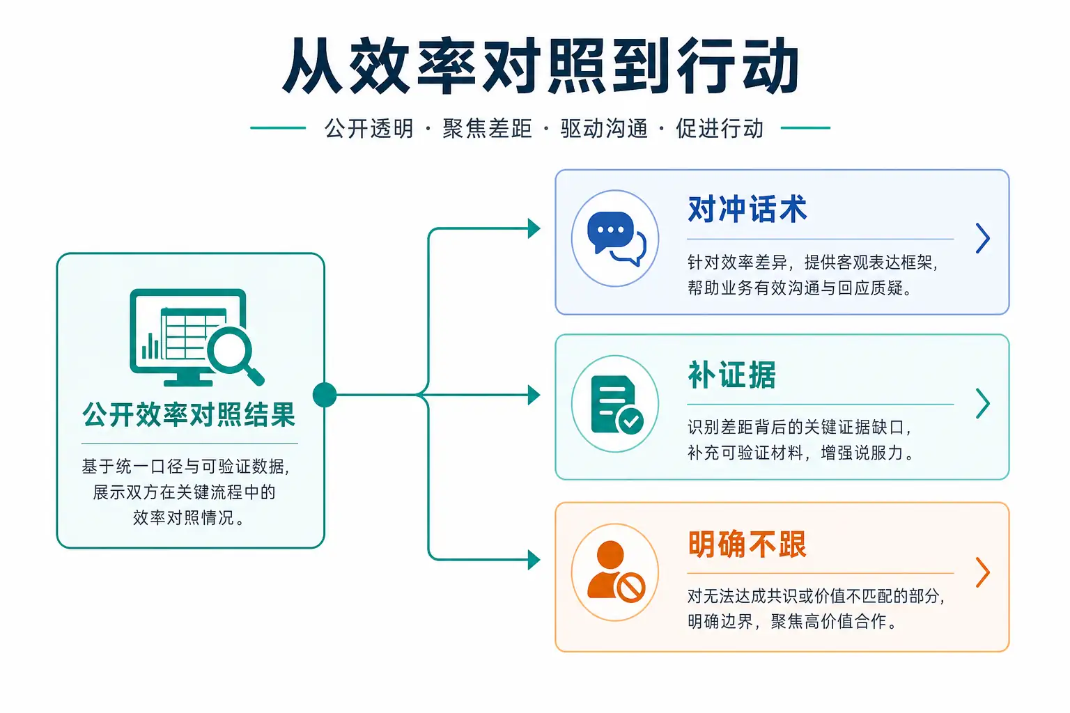 示意图：达人公开效率对照结果分流到对冲话术、补证据与明确不跟