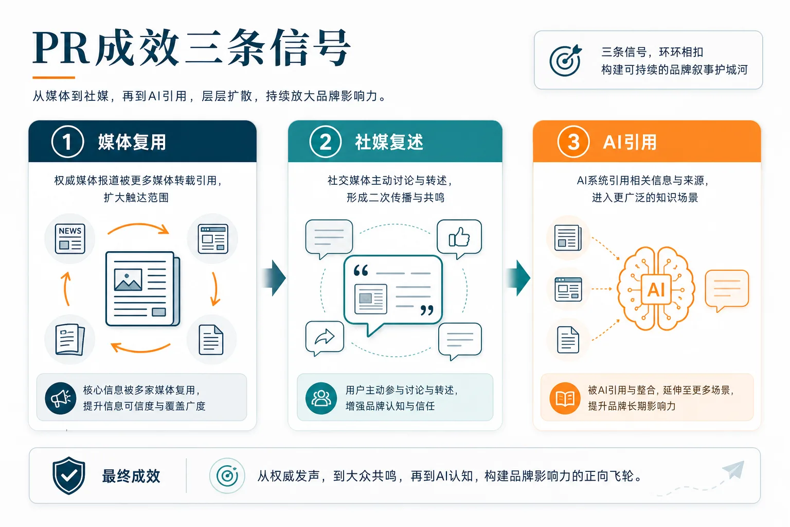 示意图:媒体复用、社媒复述、AI引用三条PR成效信号