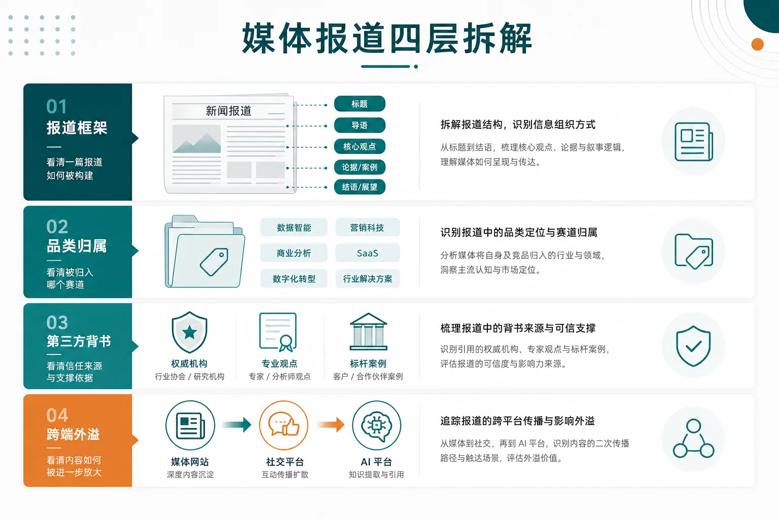 示意图:报道框架、品类归属、第三方背书、跨端外溢四层