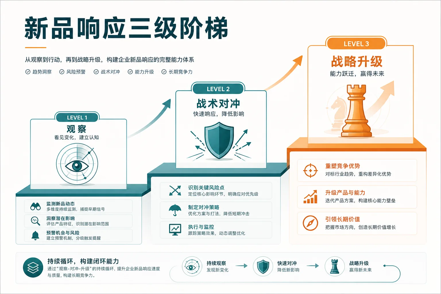 示意图:观察、战术对冲、战略升级三级响应阶梯
