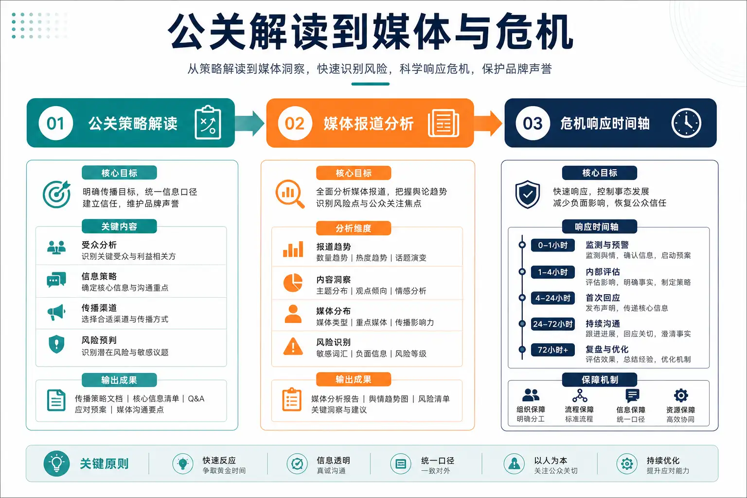 示意图:议题框架、时间线与信源占比构成的框架-节奏板(无具体数值)