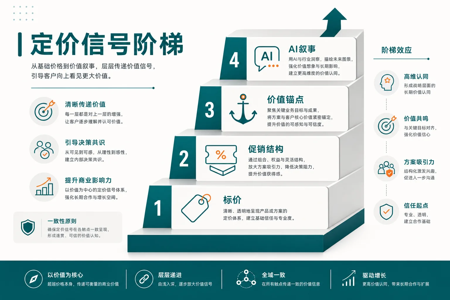 示意图:标价、促销结构、价值锚点到AI叙事的定价信号阶梯