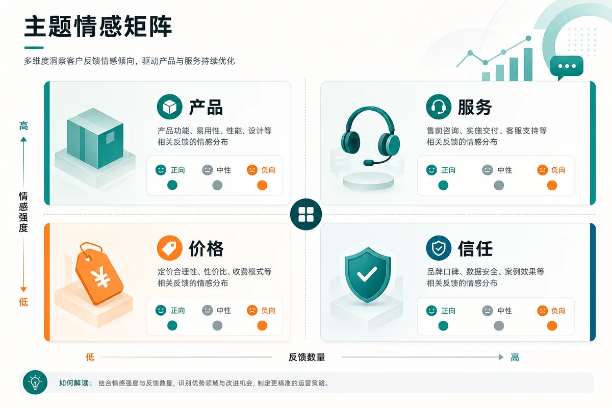 示意图：产品、服务、价格、信任四类主题的情感矩阵