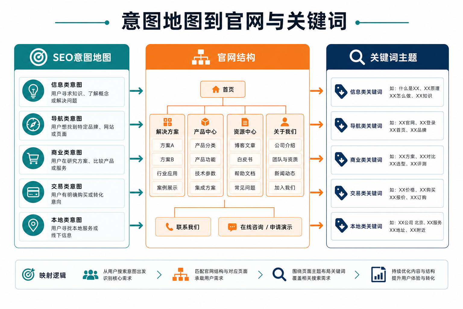 示意图:SEO意图地图连接到官网结构与关键词主题分析