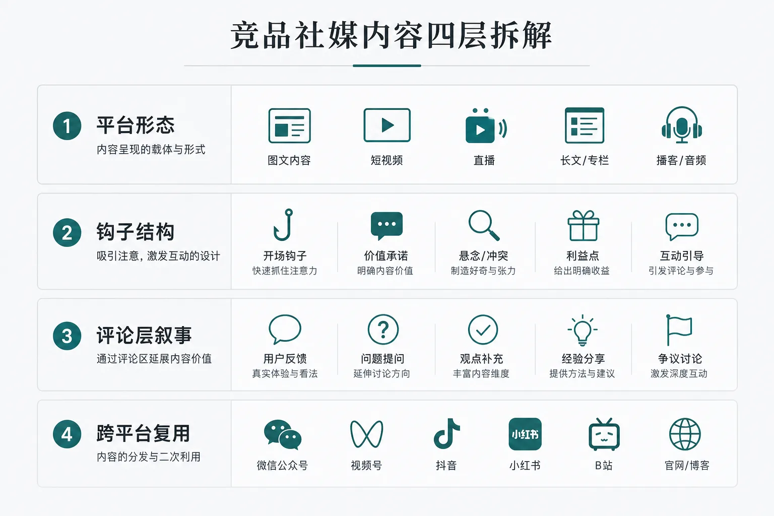 示意图:话题框架、话术模板、互动形态、平台分工四层拆解