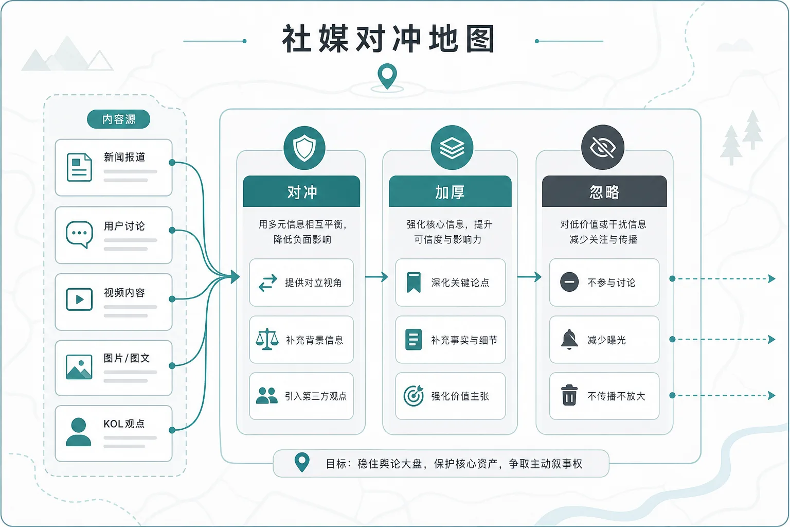 示意图:竞品社媒话术缝隙表从问法到对冲动作