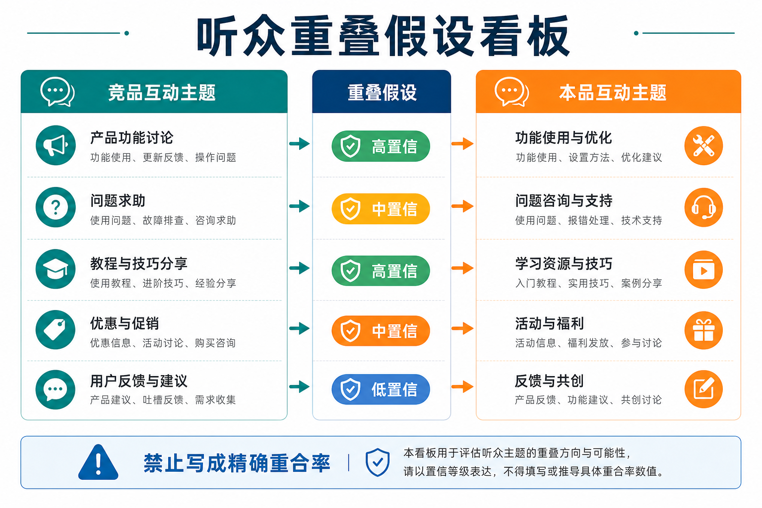 示意图:人群类型、话题样本、重叠迹象与迁移备注的结构板(无虚构百分比)