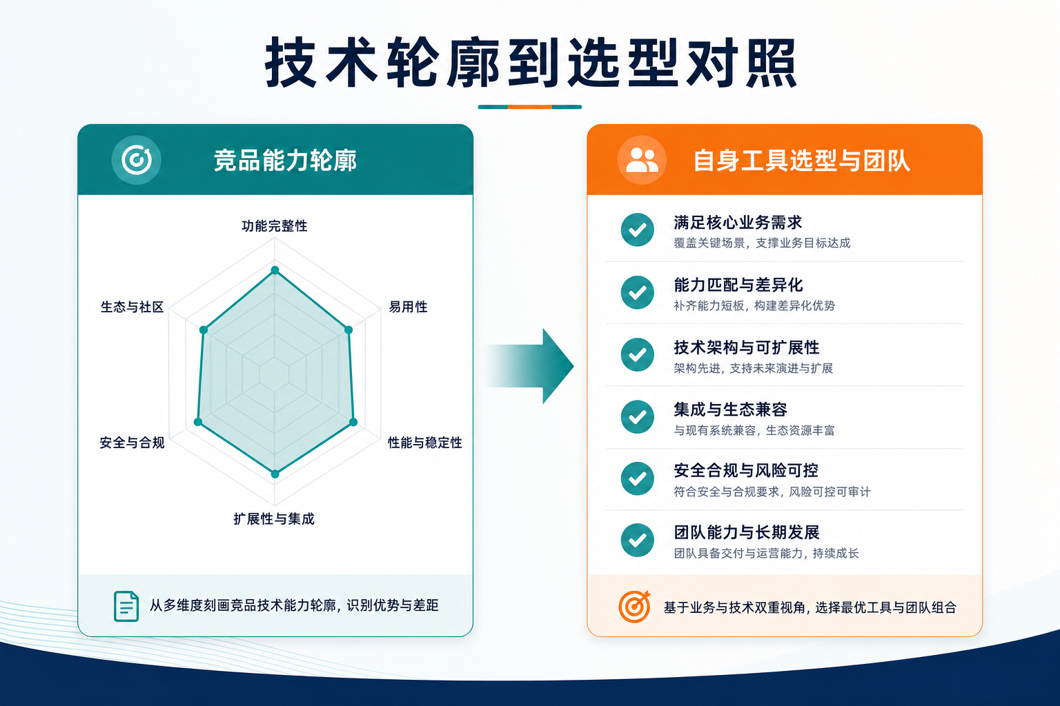 示意图：竞品技术能力轮廓对照到自身工具选型与团队能力