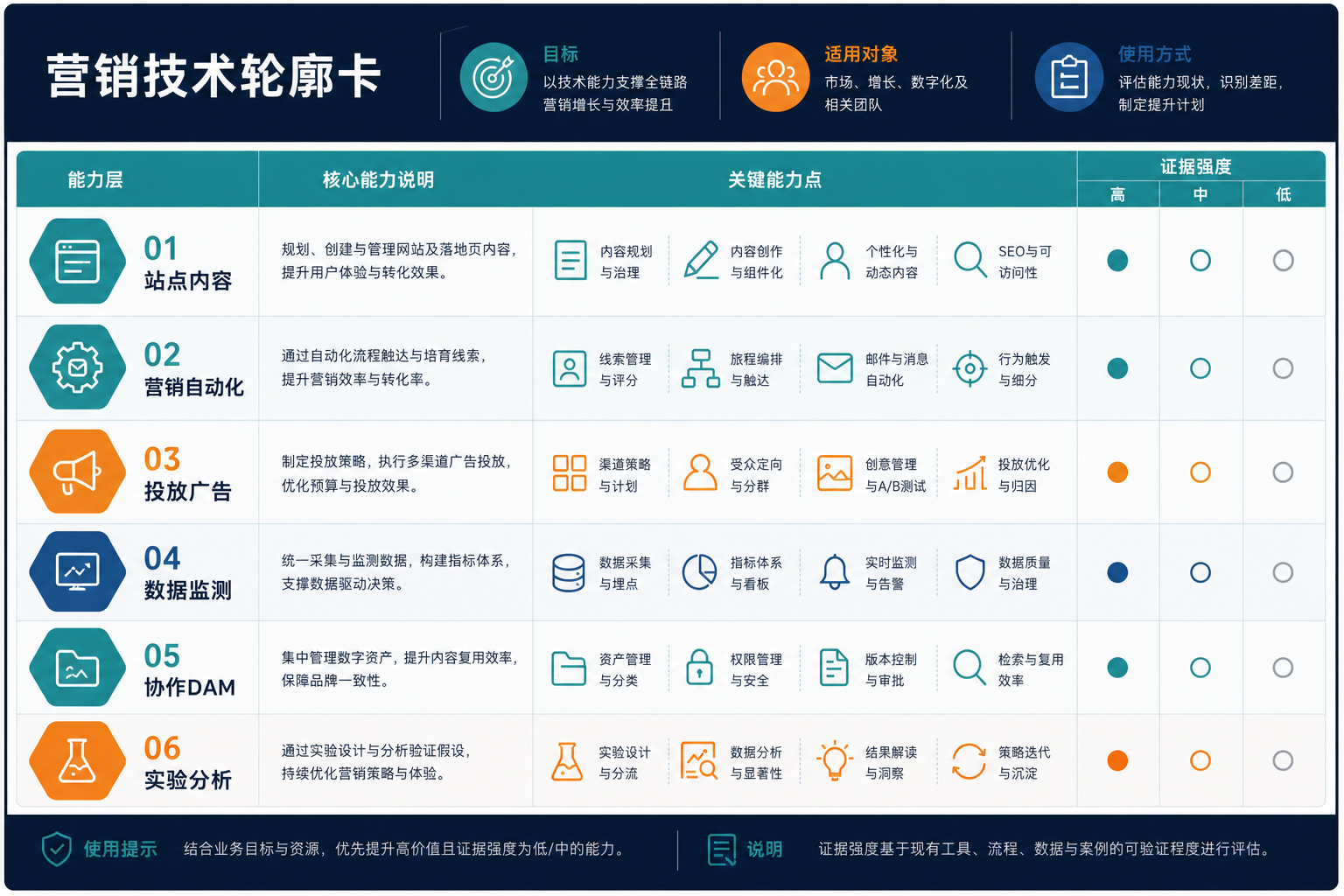 示意图:六个营销能力层与证据强度构成的技术栈轮廓卡