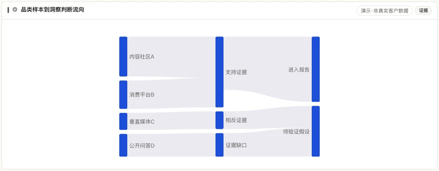 MATRIX 品类样本到洞察判断流向,展示支持证据、反证与待验证假设