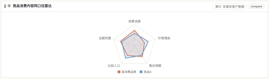 MATRIX 竞品消费内容同口径雷达,展示场景说服、价格理由与证据完整等维度