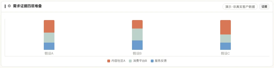 MATRIX 需求证据四层堆叠,按内容社区、消费平台与服务反馈展示假设覆盖