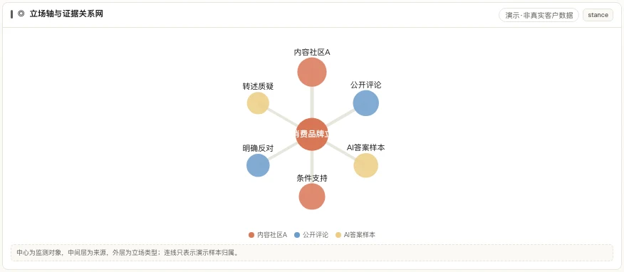 MATRIX 立场轴与证据关系网,连接内容社区、公开评论与条件支持、转述质疑