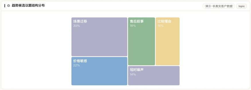 MATRIX 趋势候选议题结构分布，展示场景迁移、价格敏感与短时噪声