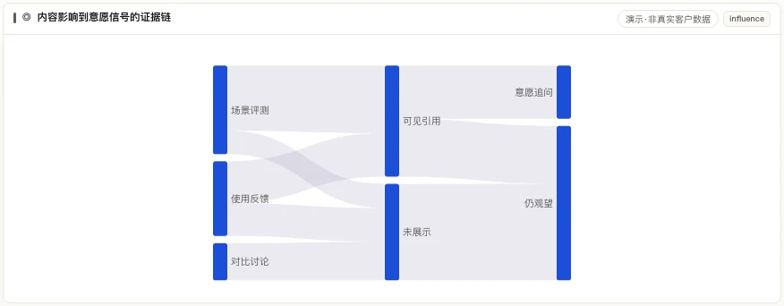 内容影响到意愿信号的证据链：评测、引用与意愿追问