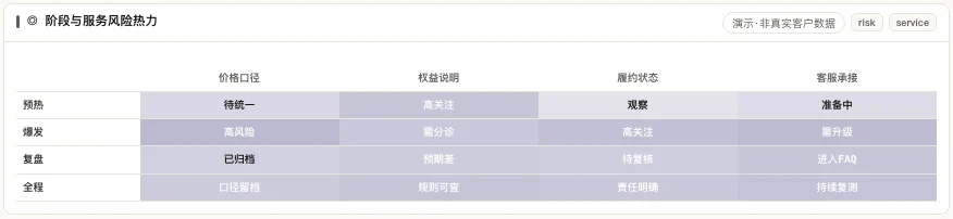 大促各阶段价格、权益、履约与客服风险热力图