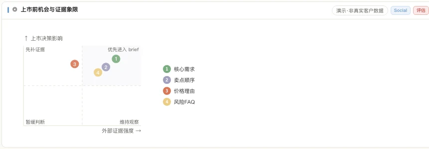 MATRIX 上市前机会象限产品界面,按外部证据强度与上市决策影响排列核心需求、卖点顺序、价格理由与风险 FAQ