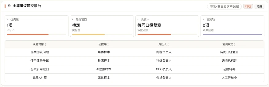 MATRIX 全渠道交接台产品界面，列出议题对象、证据端、责任人与复测状态