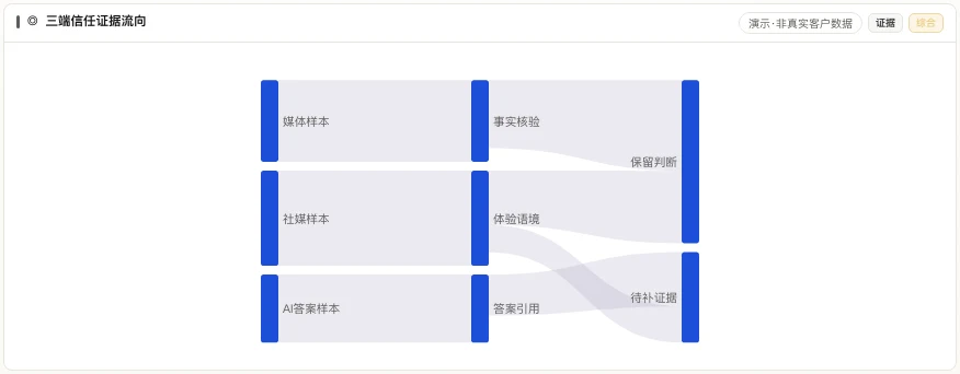MATRIX 全渠道证据流向产品界面，展示媒体样本、社媒样本与 AI答案样本如何进入保留判断或待补证据
