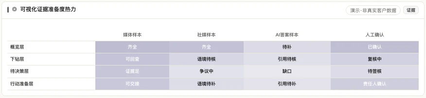 MATRIX 可视化证据热力产品界面,按概览层、下钻层与待决策层查看媒体、社媒、AI答案样本准备度